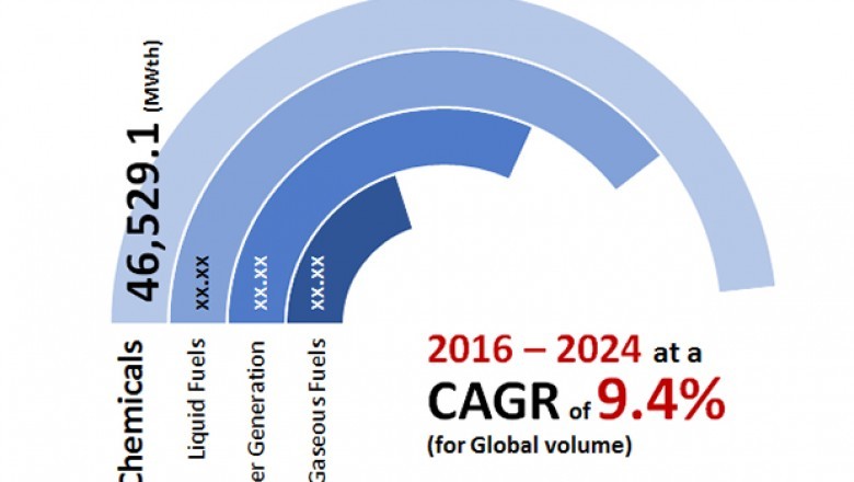 Covid-19 Impact on Syngas and Derivatives Market To Reach 256,605 MWth by 2024