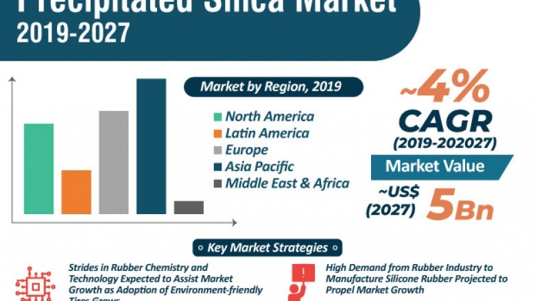 Precipitated Silica Market Share, Trends, Forecast 2027