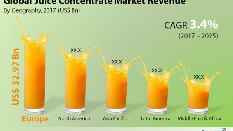 Covid-19 Impacts on Juice Concentrate Market To Reach US$117.89 bn by 2025