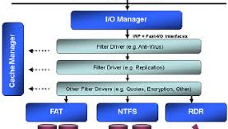 Secure File Sharing