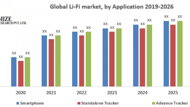 Global Light Fidelity (LiFi) Market