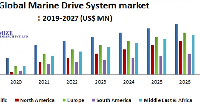 Global Marine Drive System Market