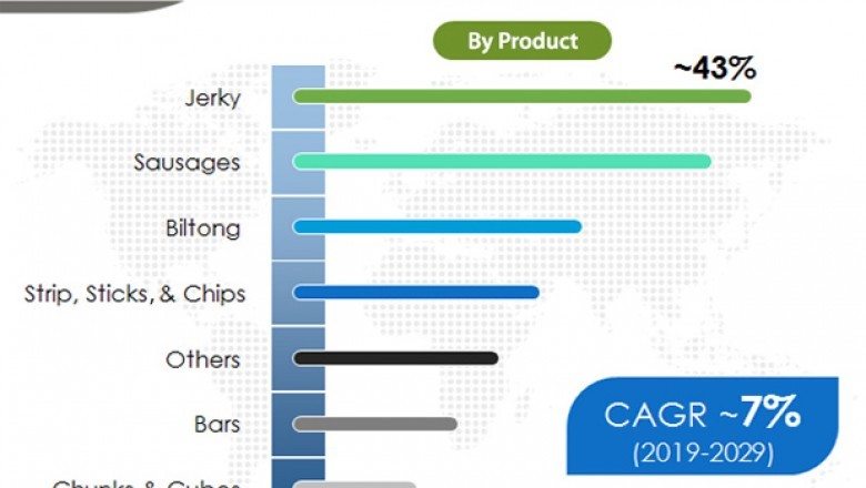 Meat Snacks Market to Reach US$ 14.5 Bn by 2029