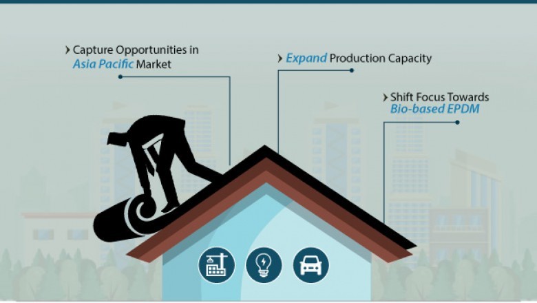 Ethylene Propylene Diene Monomer (EPDM) Market to Reach ~ US$ 6.2 Bn by 2027