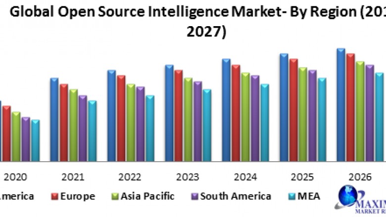Global Open-source Intelligence Market – Industry Analysis and Forecast (2019-2027)