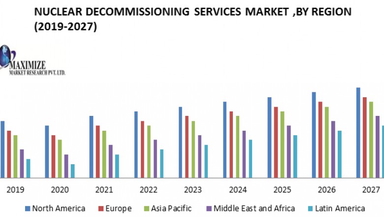 Nuclear Decommissioning Services Market