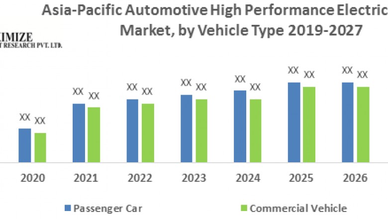 Asia-Pacific Automotive High Performance Electric Vehicle Market-Industry Analysis and forecast 2020 – 2027