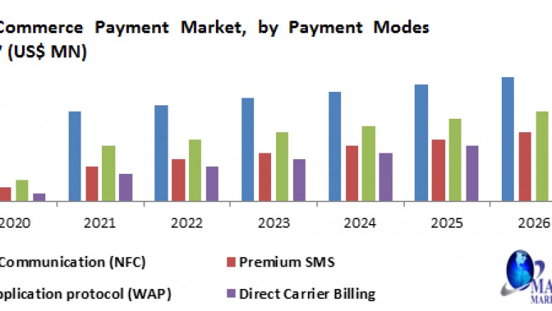 India M-Commerce Payment Market- Industry Analysis and forecast 2020 – 2027