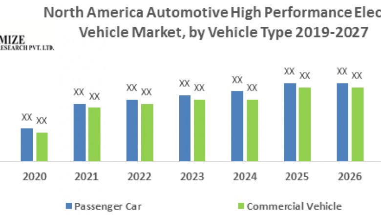 North America Automotive High Performance Electric Vehicle Market- Industry Analysis and forecast 2020 – 2027
