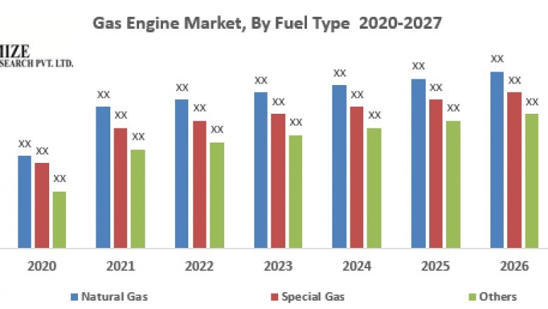 Gas Engine Market