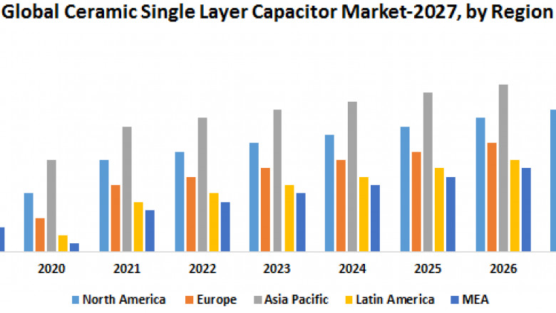 Global Ceramic Single Layer Capacitor Market