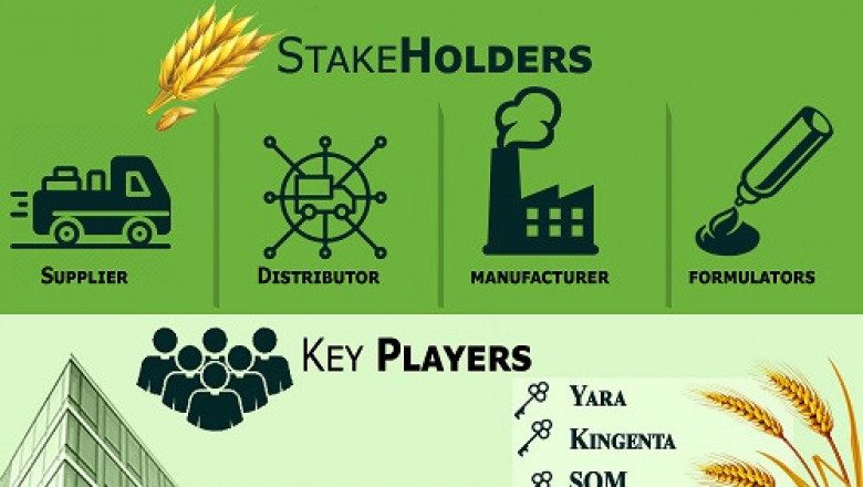 Controlled Release Fertilizers Market Size By Type, By Application, By Geographic Scope