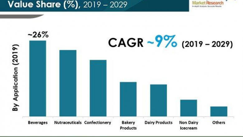 Covid-19 Impact on Biotech Flavors Market Valuation to reach US$ 3 Bn by 2029