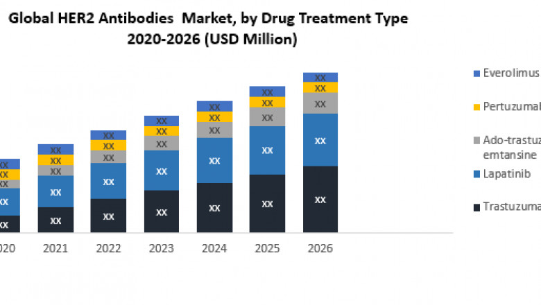 Global HER2 Antibodies Market: Industry Analysis, Growth, Segmentation and Forecast-2020-2026