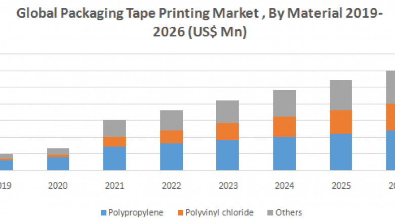 Global Packaging Tape Printing Market : 2019-2026