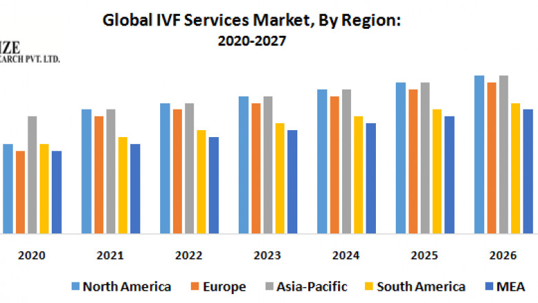 Global IVF Services Market