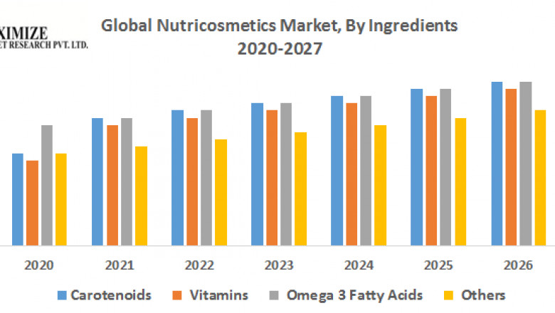 Global Nutricosmetics Market