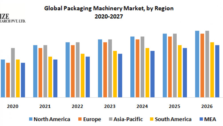 Global Packaging Machinery Market