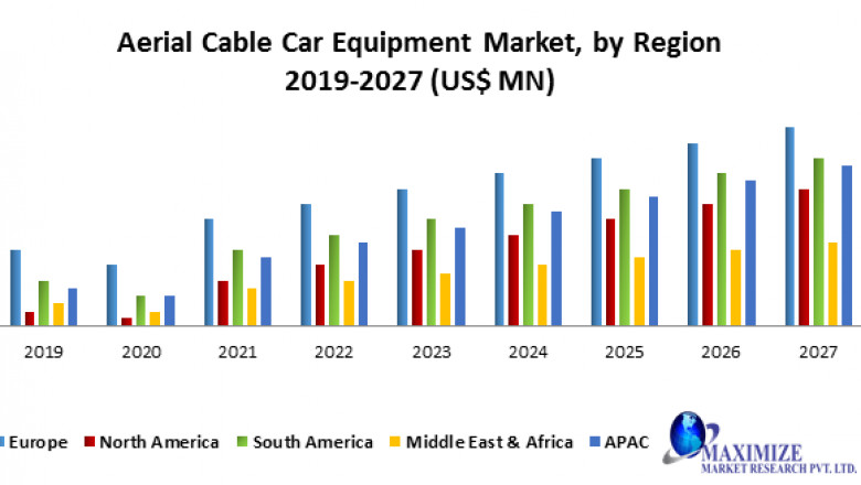 Aerial Cable Car Equipment Market- Industry Analysis and forecast 2027