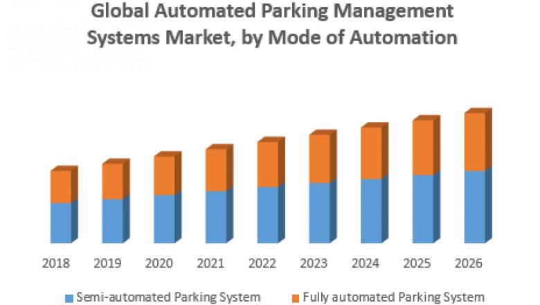 Global Automated Parking Management Systems Market – Industry Analysis and Forecast (2019-2026)