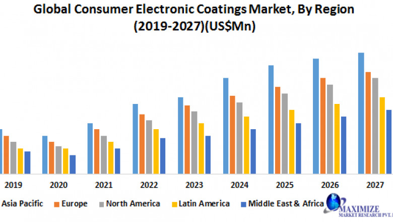 Global Consumer Electronic Coatings Market- Industry Analysis and Forecast (2020-2027)-