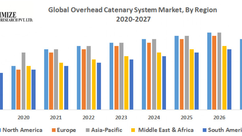Global Overhead Catenary System Market-Industry Analysis and Forecast (2019-2027)