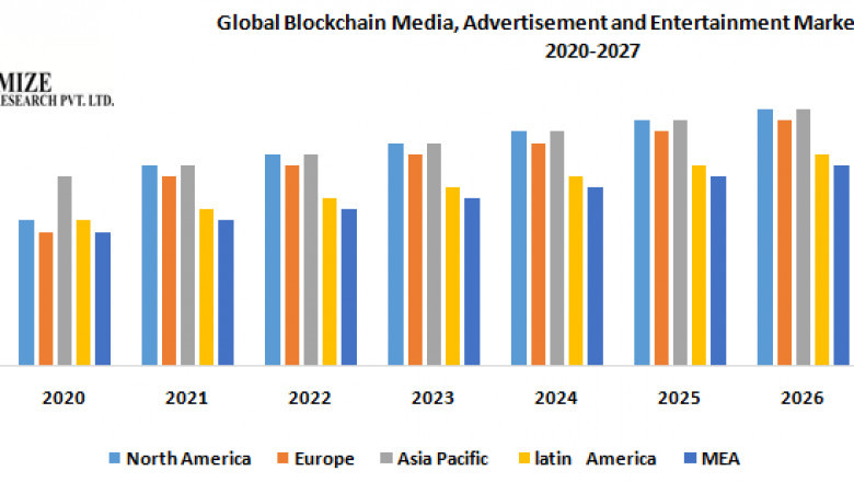Global Blockchain Media, Advertisement and Entertainment Market