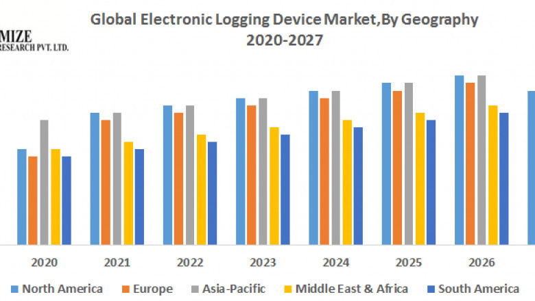 Global Electronic Logging Device Market