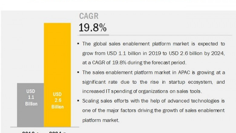 Global Sales Enablement Platform Market Will expected to grow $2.6 billion by 2024