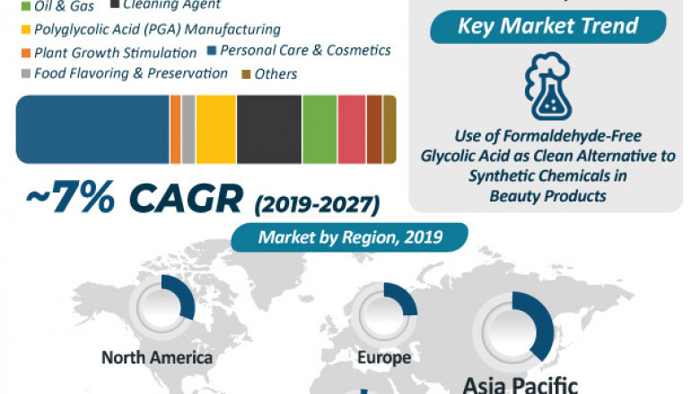 Glycolic Acid Market to reach US$ 527 Mn by 2027