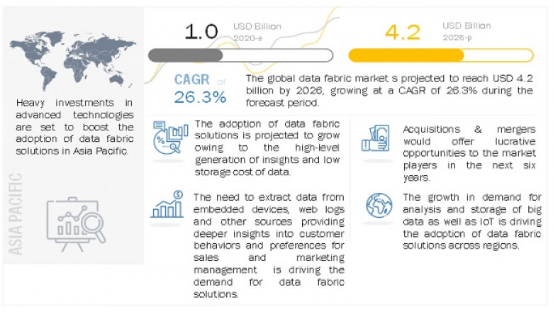 Data Fabric Market Size, Share and Global Market Forecast to 2026 : MarketsandMarkets