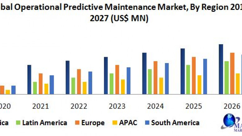 Global Operational Predictive Maintenance Market