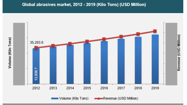 Abrasives Market- Global Industry Analysis, Size, Share, Growth, Trends, Forecasts 2013-2019
