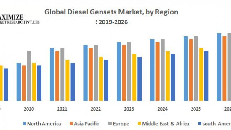 Global Diesel Gensets Market