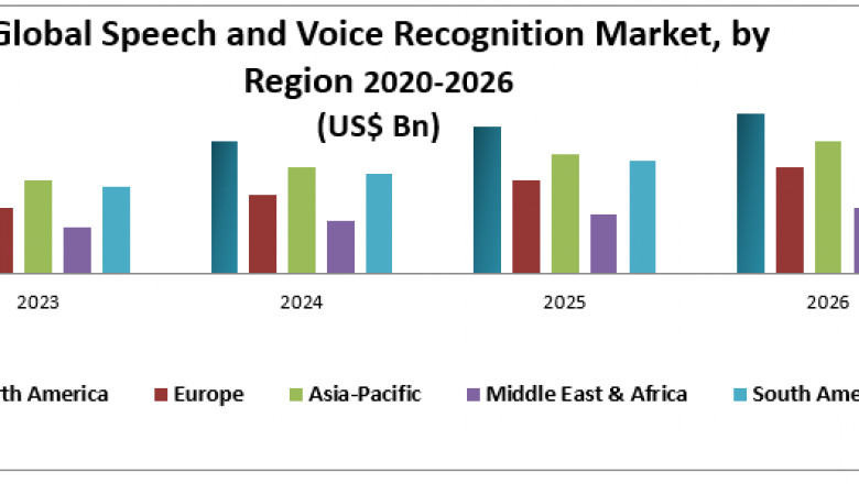 Global Speech and Voice Recognition Market
