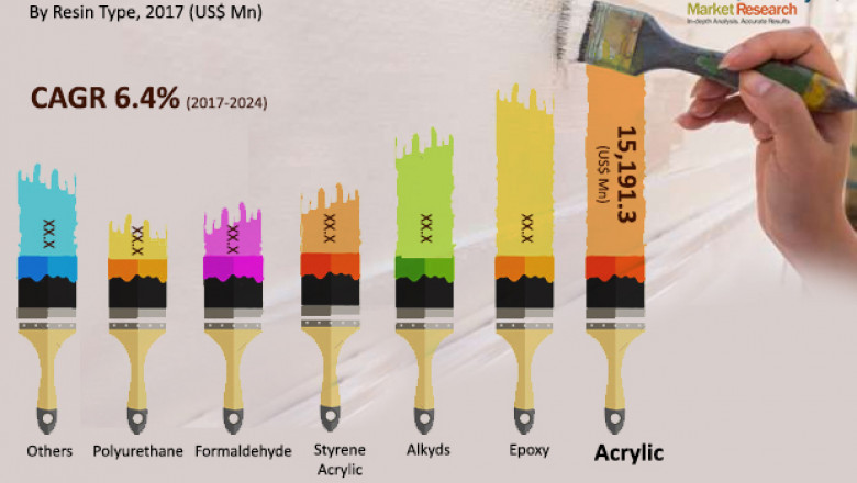 Water-based Coatings Market to reach US$80.36 bn by 2024