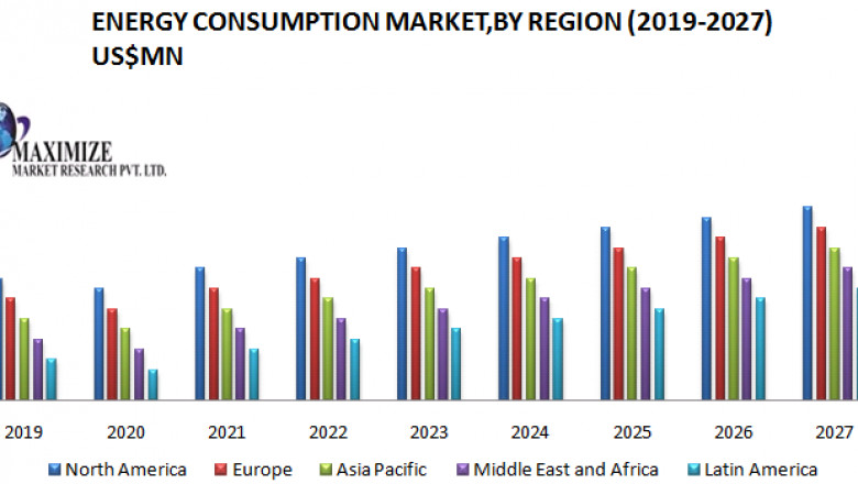 Energy Consumption Market : Industry Analysis and forecast 2019-2027