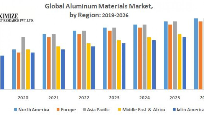 Global Aluminum Materials Market :Industry Analysis and forecast 2019-2027