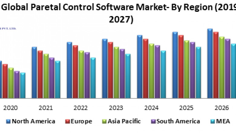 Global parental control software market