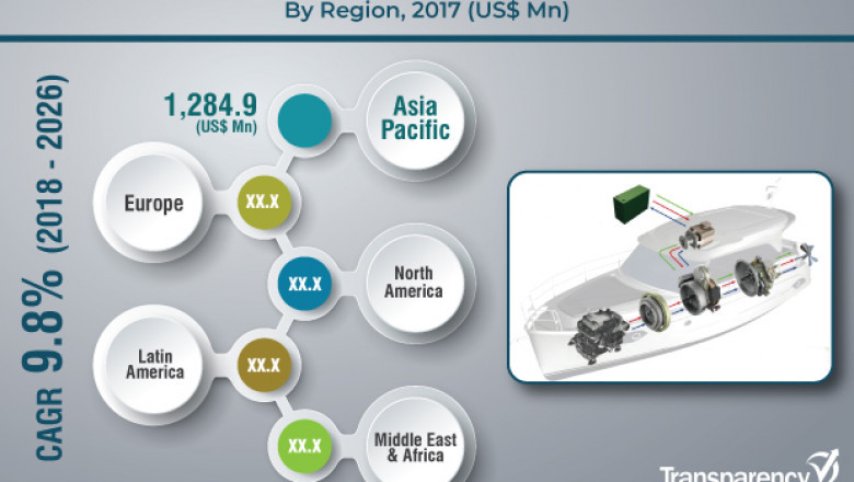 Hybrid and Full Electric Marine Propulsion Market to Reach US$ 7,516.7 Mn by 2026