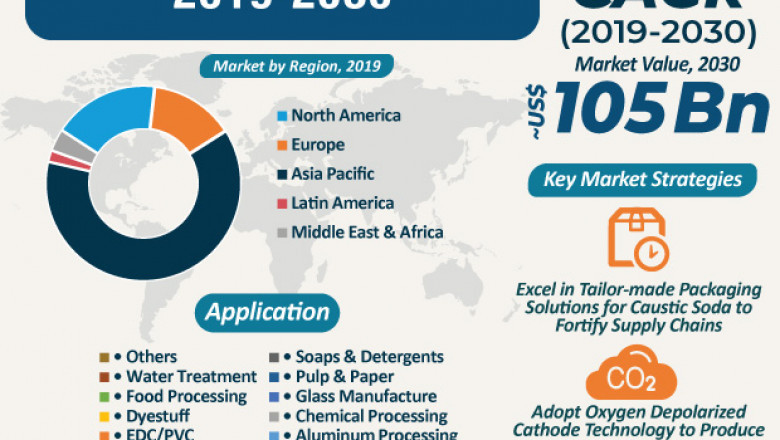 Chlor-alkali Market Size, Sales, Share and Forecasts by 2030