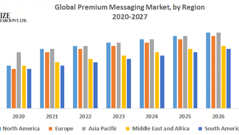 Global Premium Messaging Market: Industry Analysis and Forecast (2019-2027)