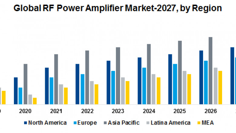 Global RF Power Amplifier Market- Industry Analysis and forecast 2027
