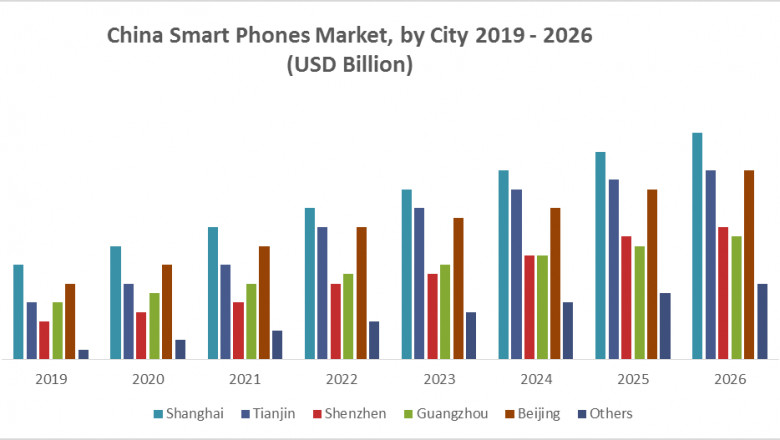 China Smart Phones Market