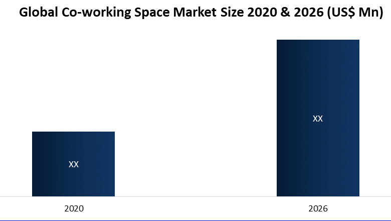 Global Co-working Space Market : Industry Analysis and Market Forecast.