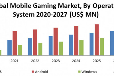Global Mobile Gaming Market