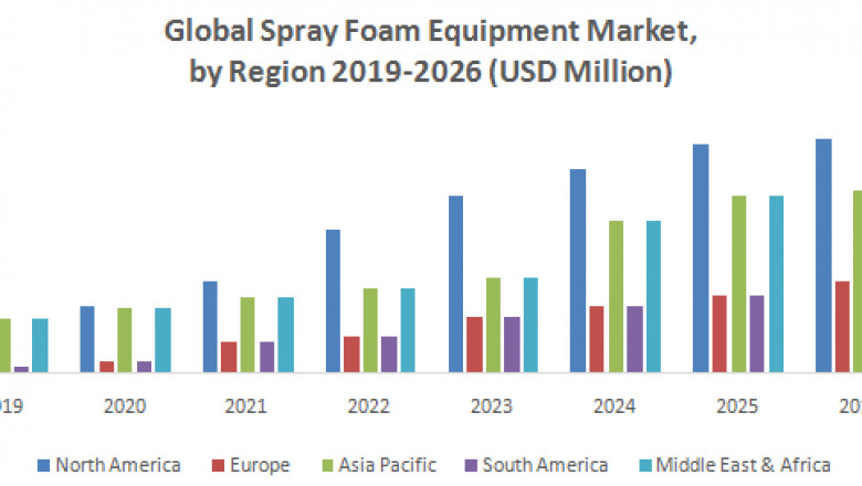 Global Spray Foam Equipment Market