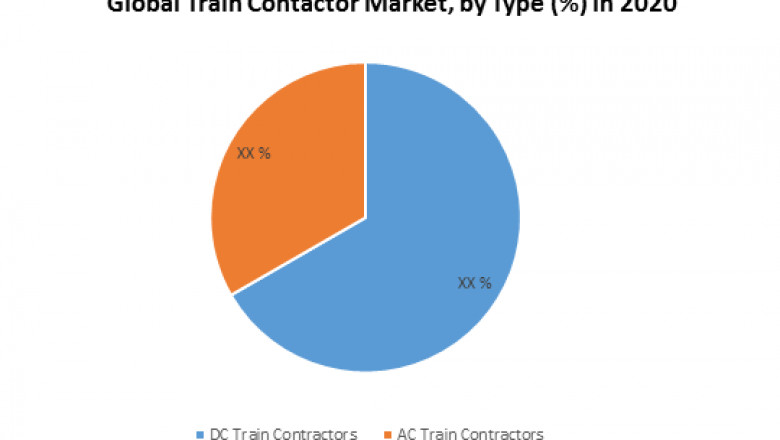Global Train Contactor Market