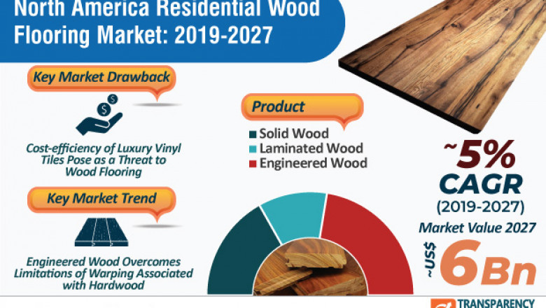 North America Residential Wood Flooring Market Analysis and Forecast 2027