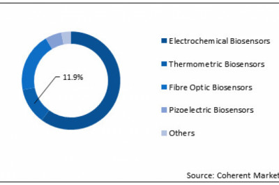 Cell Culture Monitoring Biosensors Market Size Share Trends Forecast 2026